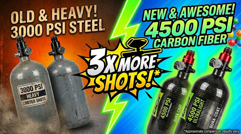 the difference between 3000psi tanks and 4500psi air tanks. 3 times the shots